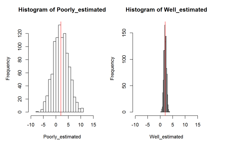 Example of poorly- and well-estimated model histograms